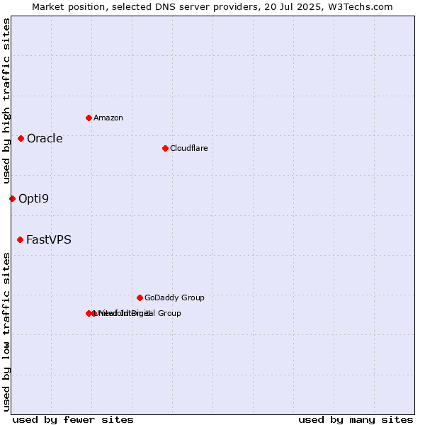 Market position of Oracle vs. FastVPS vs. Opti9