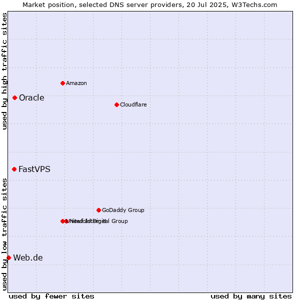 Market position of Oracle vs. FastVPS vs. Web.de