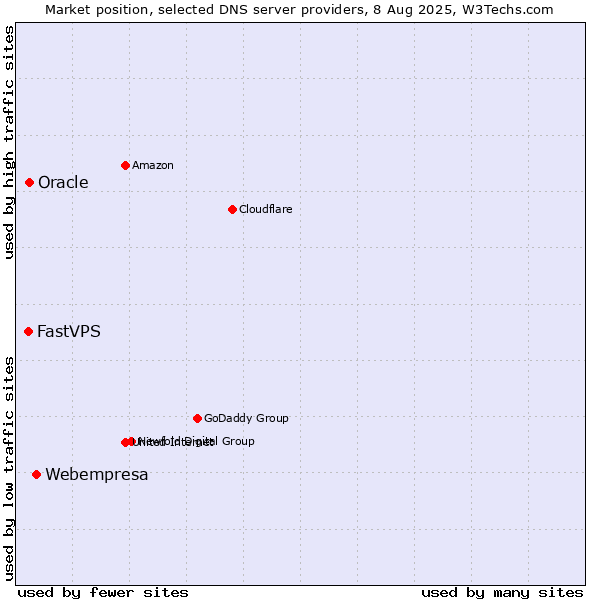 Market position of Webempresa vs. Oracle vs. FastVPS