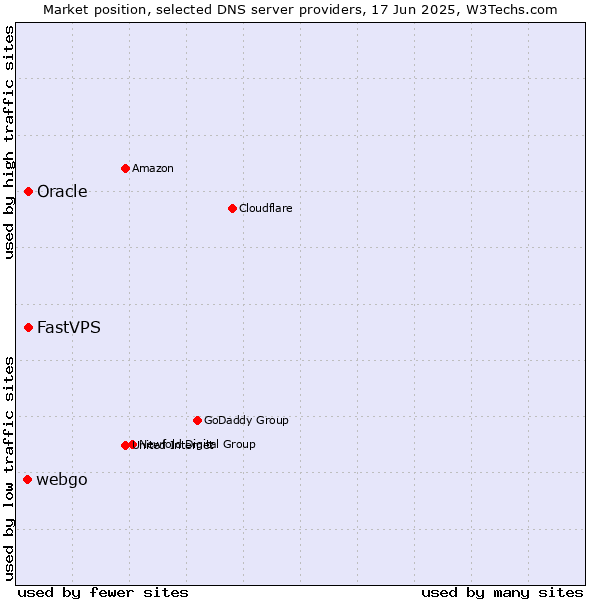 Market position of Oracle vs. FastVPS vs. webgo