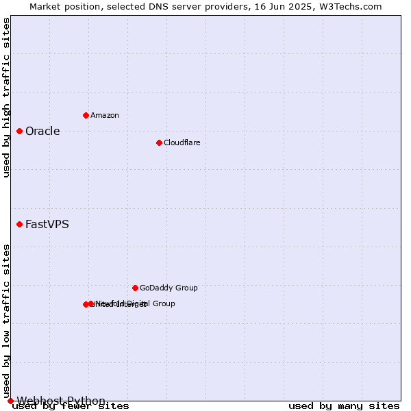 Market position of Oracle vs. FastVPS vs. Webhost Python