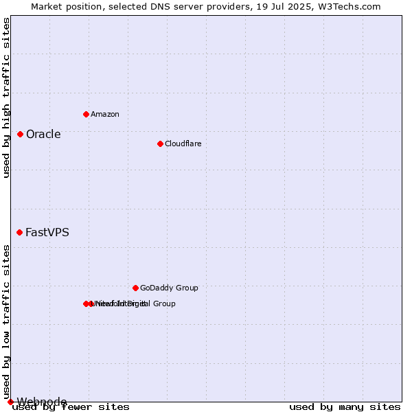 Market position of Oracle vs. FastVPS vs. Webnode