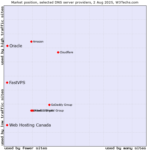 Market position of Oracle vs. Web Hosting Canada vs. FastVPS