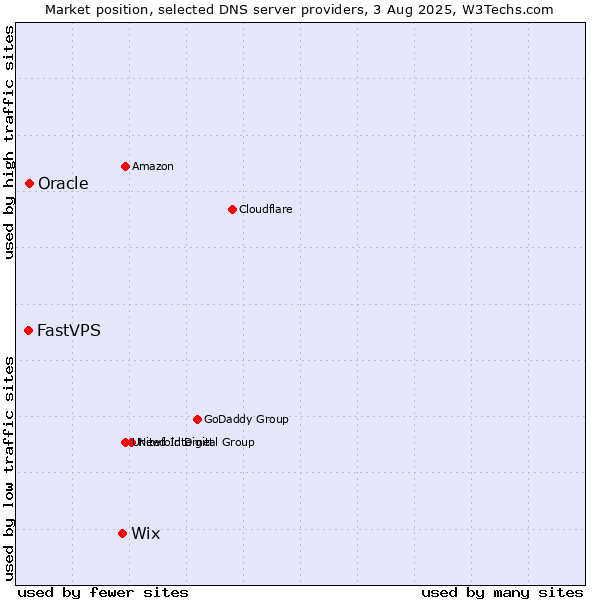 Market position of Wix vs. Oracle vs. FastVPS