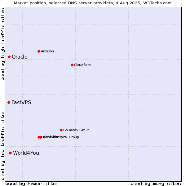 Market position of World4You vs. Oracle vs. FastVPS