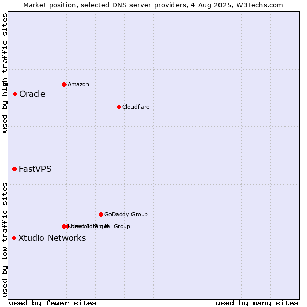 Market position of Oracle vs. FastVPS vs. Xtudio Networks