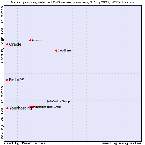 Market position of Yourhosting vs. Oracle vs. FastVPS