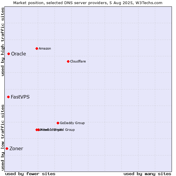 Market position of Oracle vs. FastVPS vs. Zoner