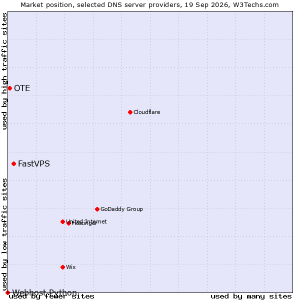 Market position of FastVPS vs. OTE vs. Webhost Python