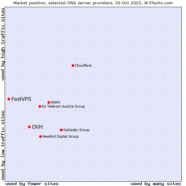 Market position of OVH vs. FastVPS