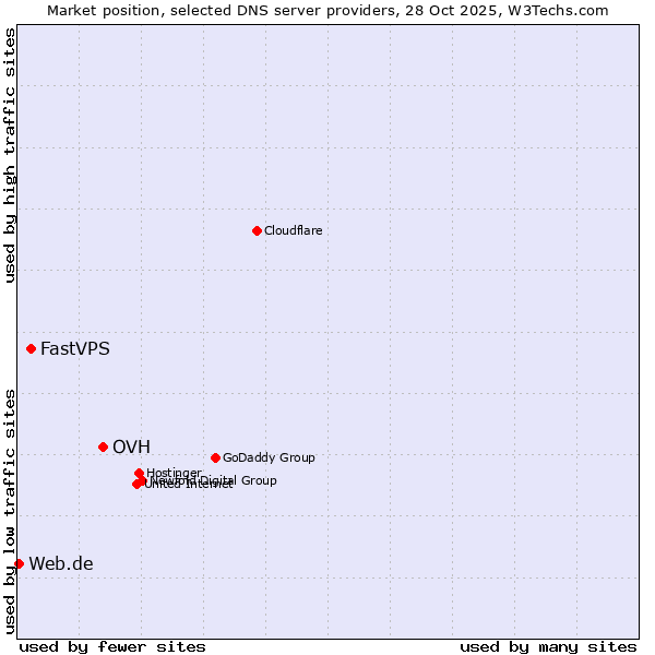 Market position of OVH vs. FastVPS vs. Web.de