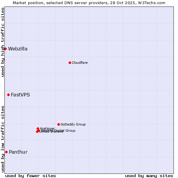 Market position of FastVPS vs. Panthur vs. Webzilla