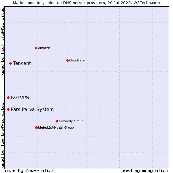 Market position of Tencent vs. Pars Parva System vs. FastVPS