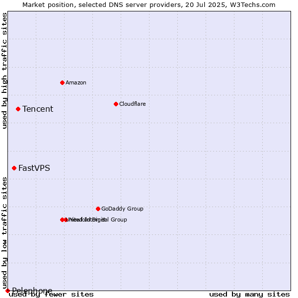 Market position of Tencent vs. FastVPS vs. Pelephone
