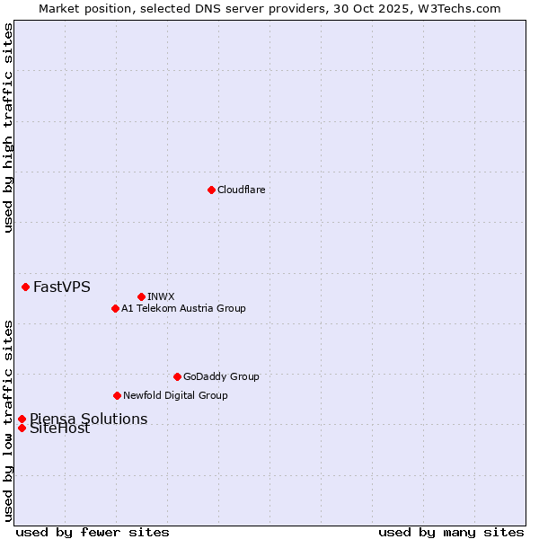 Market position of FastVPS vs. Piensa Solutions vs. SiteHost