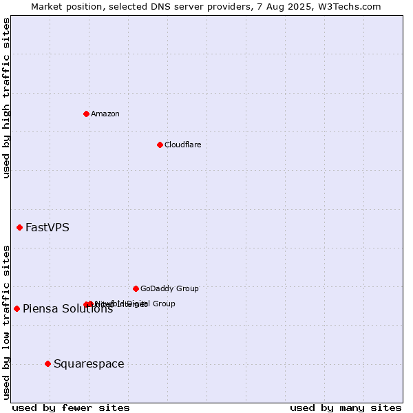 Market position of Squarespace vs. FastVPS vs. Piensa Solutions