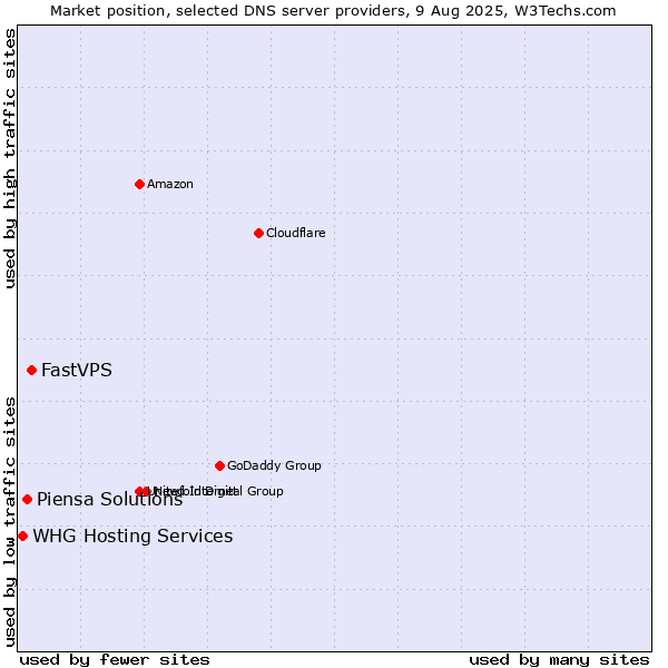 Market position of FastVPS vs. Piensa Solutions vs. WHG Hosting Services