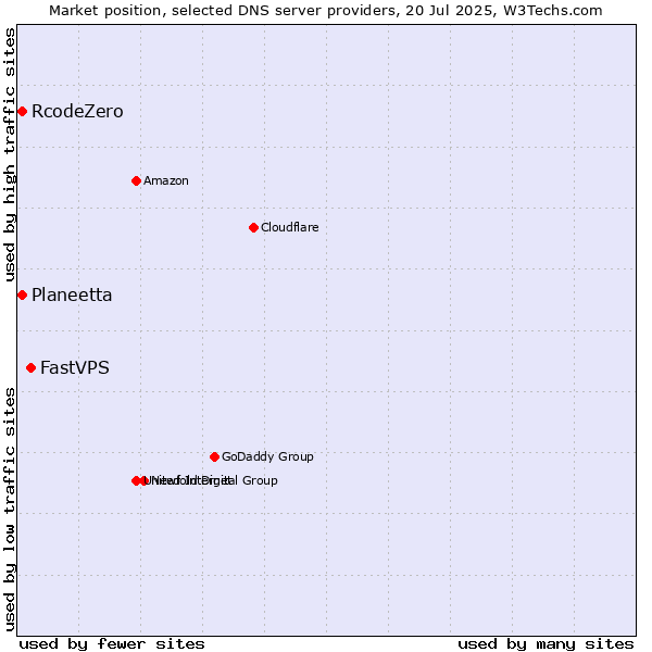 Market position of FastVPS vs. Planeetta vs. RcodeZero