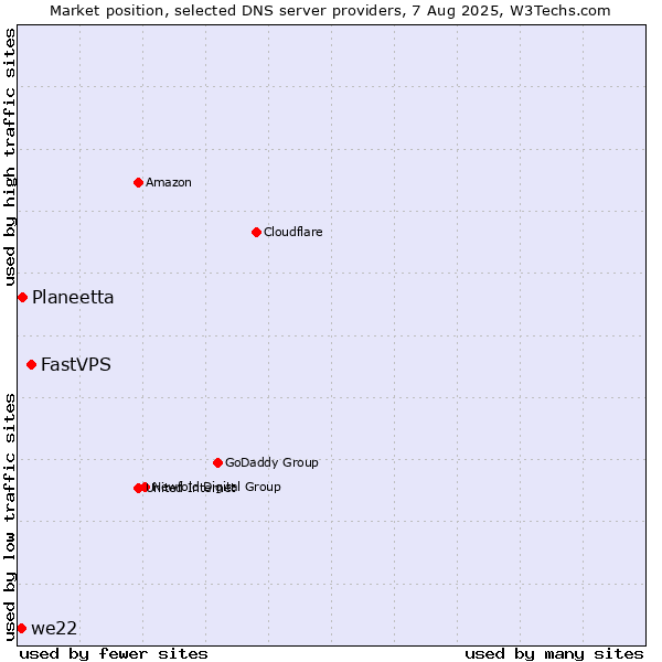 Market position of FastVPS vs. Planeetta vs. we22