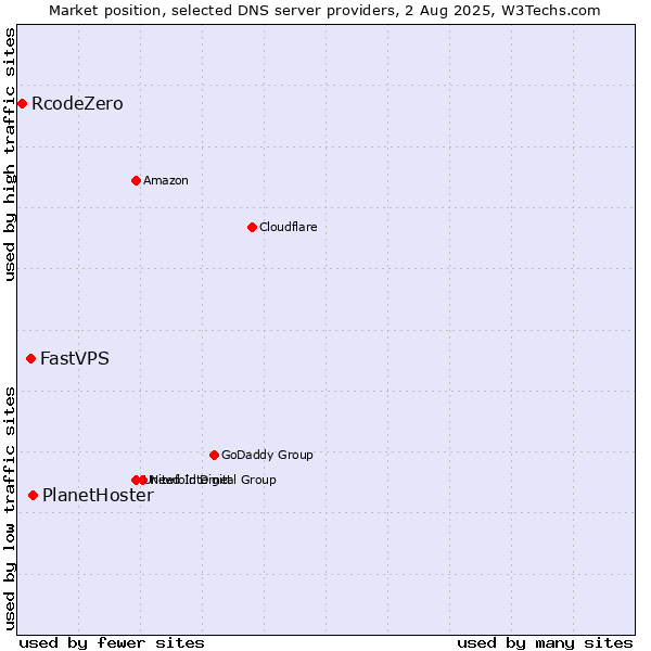 Market position of PlanetHoster vs. FastVPS vs. RcodeZero