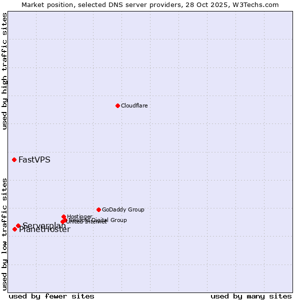 Market position of Serverplan vs. PlanetHoster vs. FastVPS