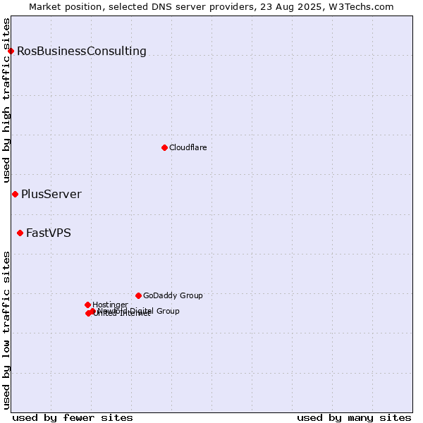 Market position of FastVPS vs. PlusServer vs. RosBusinessConsulting