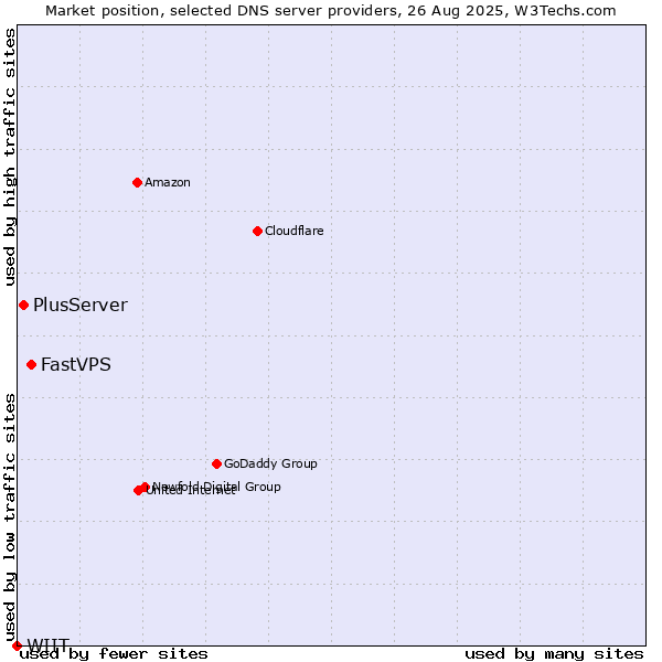 Market position of FastVPS vs. PlusServer vs. WIIT