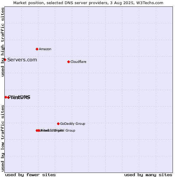 Market position of FastVPS vs. PointDNS vs. Servers.com