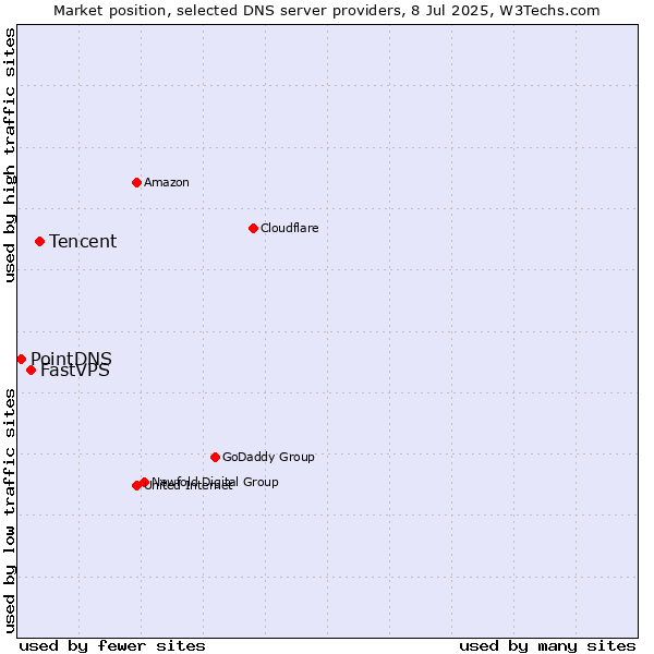 Market position of Tencent vs. FastVPS vs. PointDNS