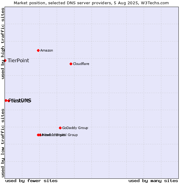Market position of FastVPS vs. PointDNS vs. TierPoint