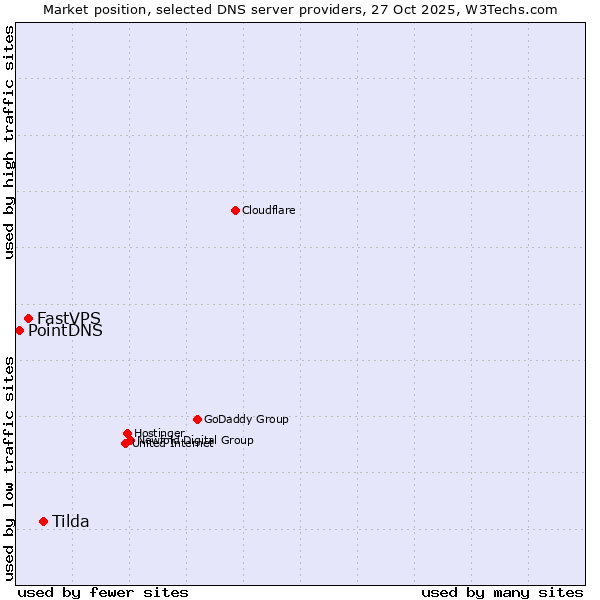 Market position of Tilda vs. FastVPS vs. PointDNS