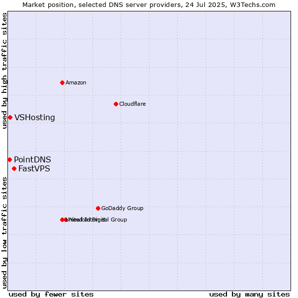 Market position of FastVPS vs. VSHosting vs. PointDNS