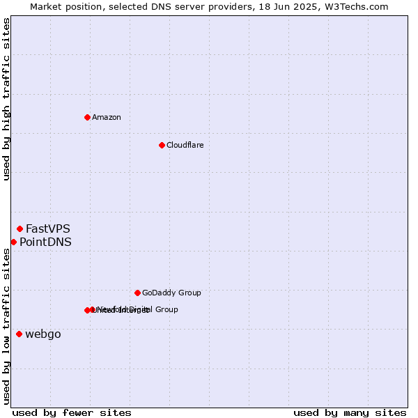 Market position of FastVPS vs. webgo vs. PointDNS