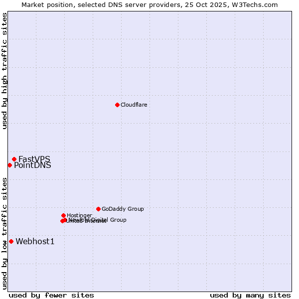 Market position of FastVPS vs. Webhost1 vs. PointDNS