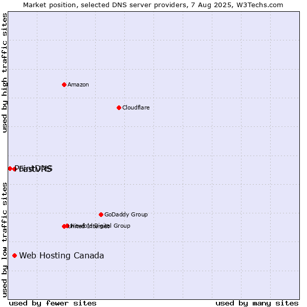 Market position of Web Hosting Canada vs. FastVPS vs. PointDNS