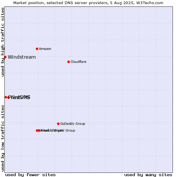 Market position of FastVPS vs. PointDNS vs. Windstream