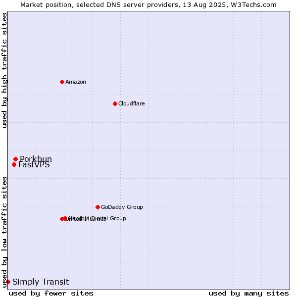Market position of Porkbun vs. FastVPS vs. Simply Transit