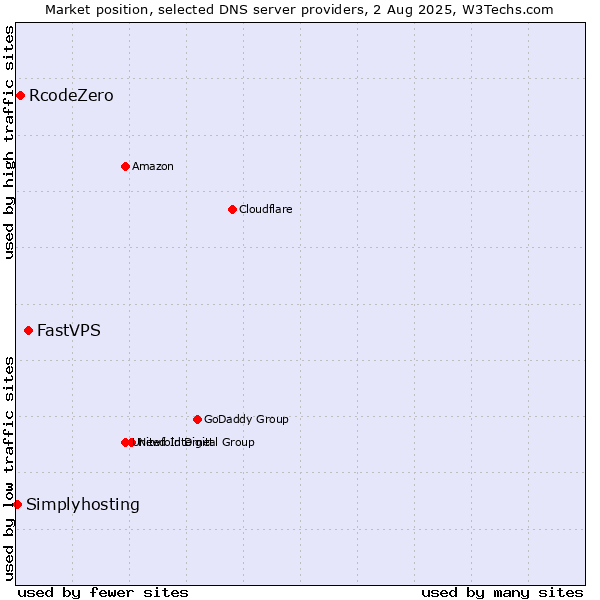 Market position of FastVPS vs. RcodeZero vs. Simplyhosting