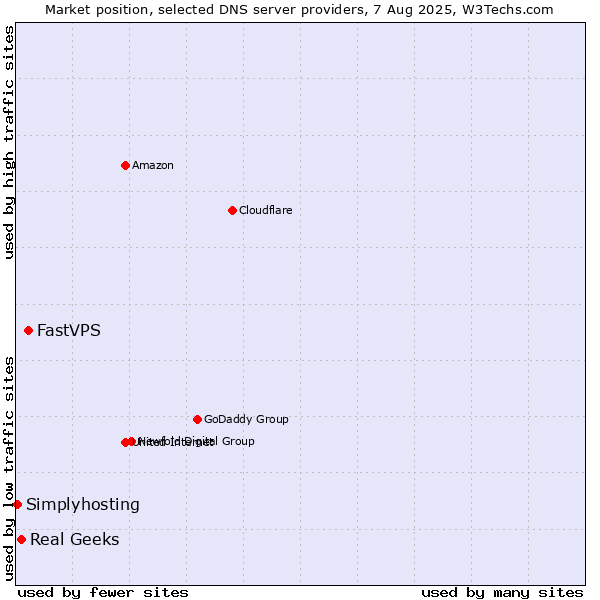 Market position of FastVPS vs. Real Geeks vs. Simplyhosting