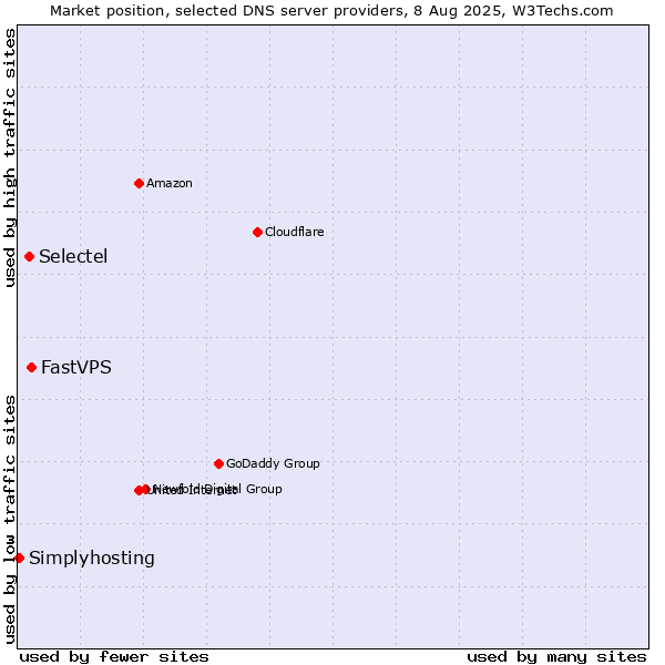 Market position of FastVPS vs. Selectel vs. Simplyhosting