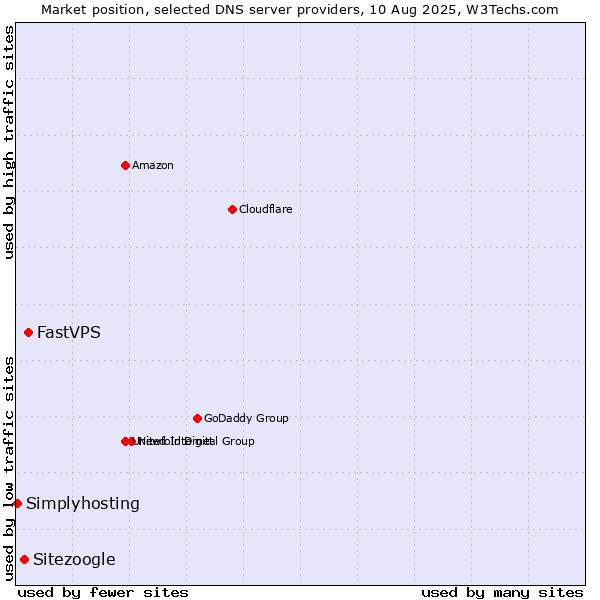 Market position of FastVPS vs. Sitezoogle vs. Simplyhosting