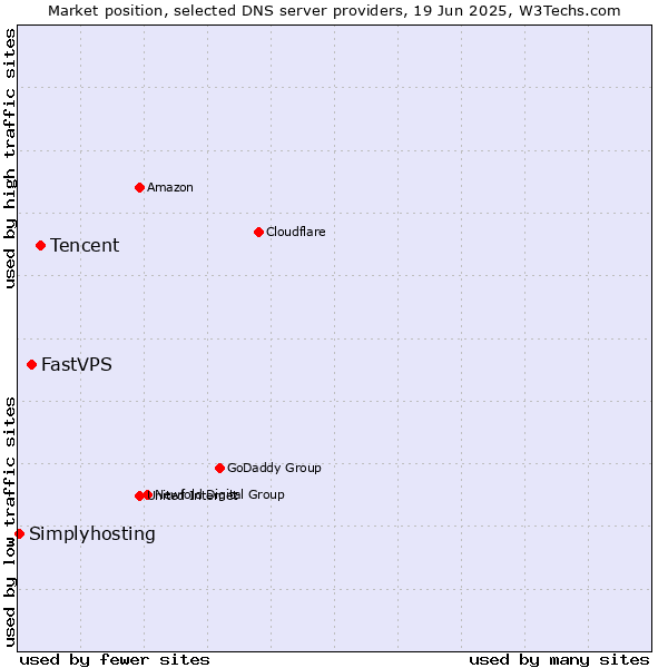 Market position of Tencent vs. FastVPS vs. Simplyhosting