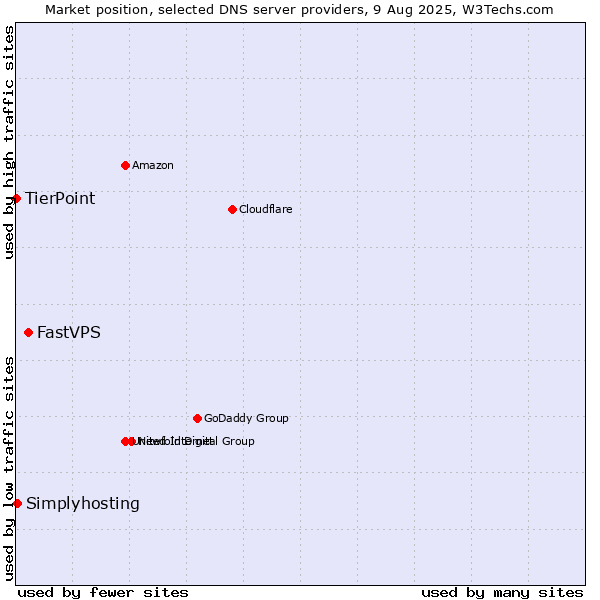 Market position of FastVPS vs. Simplyhosting vs. TierPoint