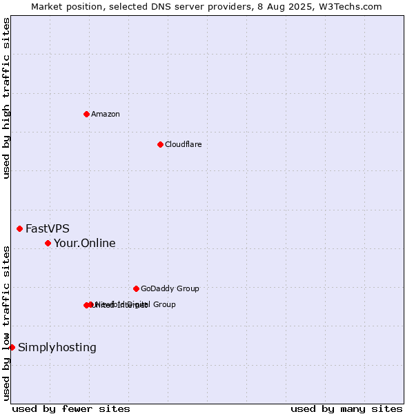 Market position of Your.Online vs. FastVPS vs. Simplyhosting