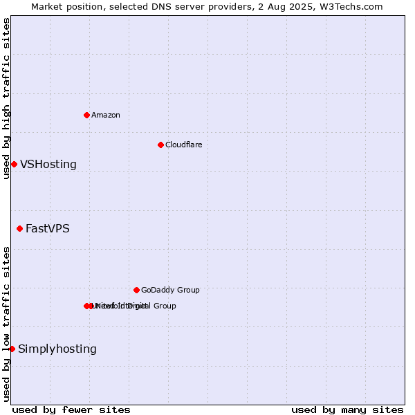 Market position of FastVPS vs. VSHosting vs. Simplyhosting