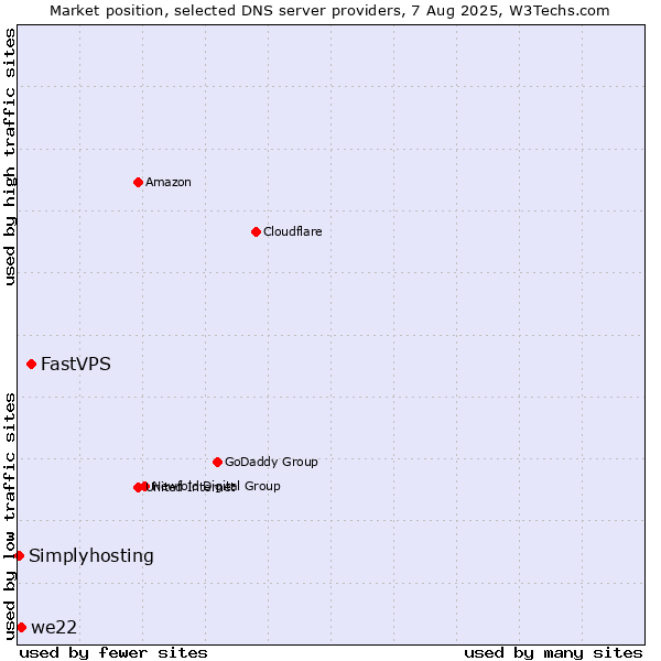 Market position of FastVPS vs. we22 vs. Simplyhosting