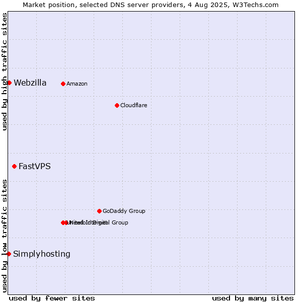 Market position of FastVPS vs. Webzilla vs. Simplyhosting