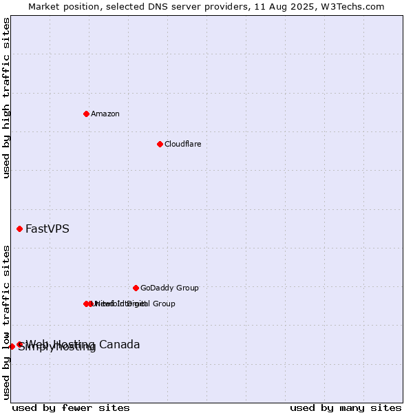 Market position of Web Hosting Canada vs. FastVPS vs. Simplyhosting