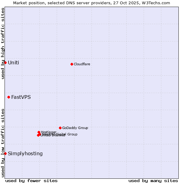 Market position of FastVPS vs. Uniti vs. Simplyhosting