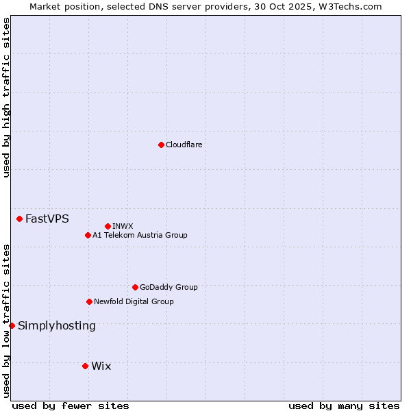 Market position of Wix vs. FastVPS vs. Simplyhosting
